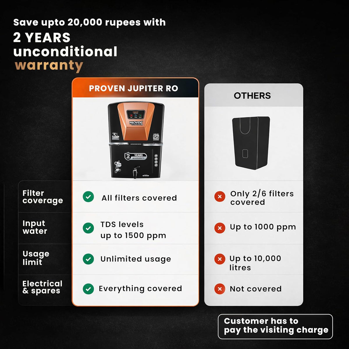 Proven Jupiter RO Water Purifier for Home, 12L | RO+UF+UV with Copper, Zinc & Alkaline, TDS Adjuster, ISI Certified, Borewell & Hard Water.